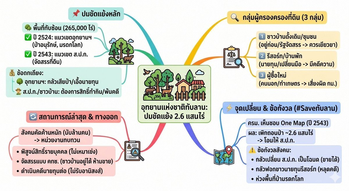ae20laksamee's tweet photo. ตามที่เราได้ทำมายแมพอย่างเข้าใจง่ายๆในเรื่องนี้

 -กลุ่มผู้ครอง สีเหลือง🟡 
คือชาวบ้านดั้งเดิม คือกลุ่มคนที่ควรเยียวยา และ กลุ่มที่ 2,3 

-พื้นที่ป่า สีเขียว 🟢
คือพื้นที่ป่าที่โกนเฉือนไป พื้นป่าของสัตว์ ของ ส.ป.ก. และชาวบ้าน

🟢🟡 สองสีนี้คือ สิ่งที่รัฐควรหาทางออก ตามในภาพสีแดง 🔴 

#Saveทับลาน