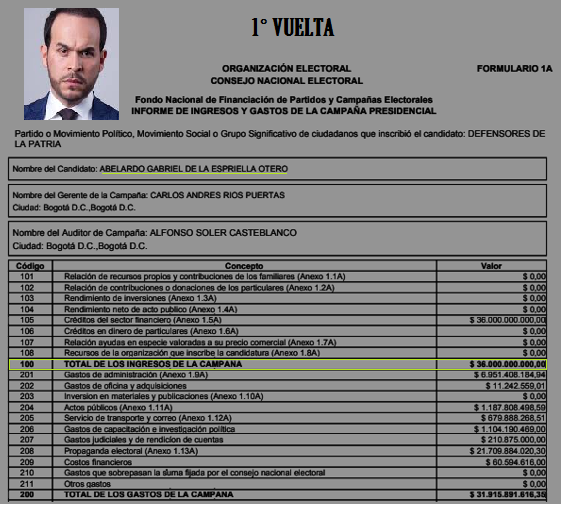 JuanPoe's tweet photo. !Atención! Los ingresos de campaña de Abelardo Espriella llegaron a 53.500 millones. En 2° vuelta el GNB SUDAMERIS le dio 17.500 millones. A este banco la Superfinanciera (Res 612/2021) lo multó por 260 millones (fallas SARLAFT) al incumplir normas sobre lavado. Cuidado al votar. https://t.co/hYa2J4DFRo