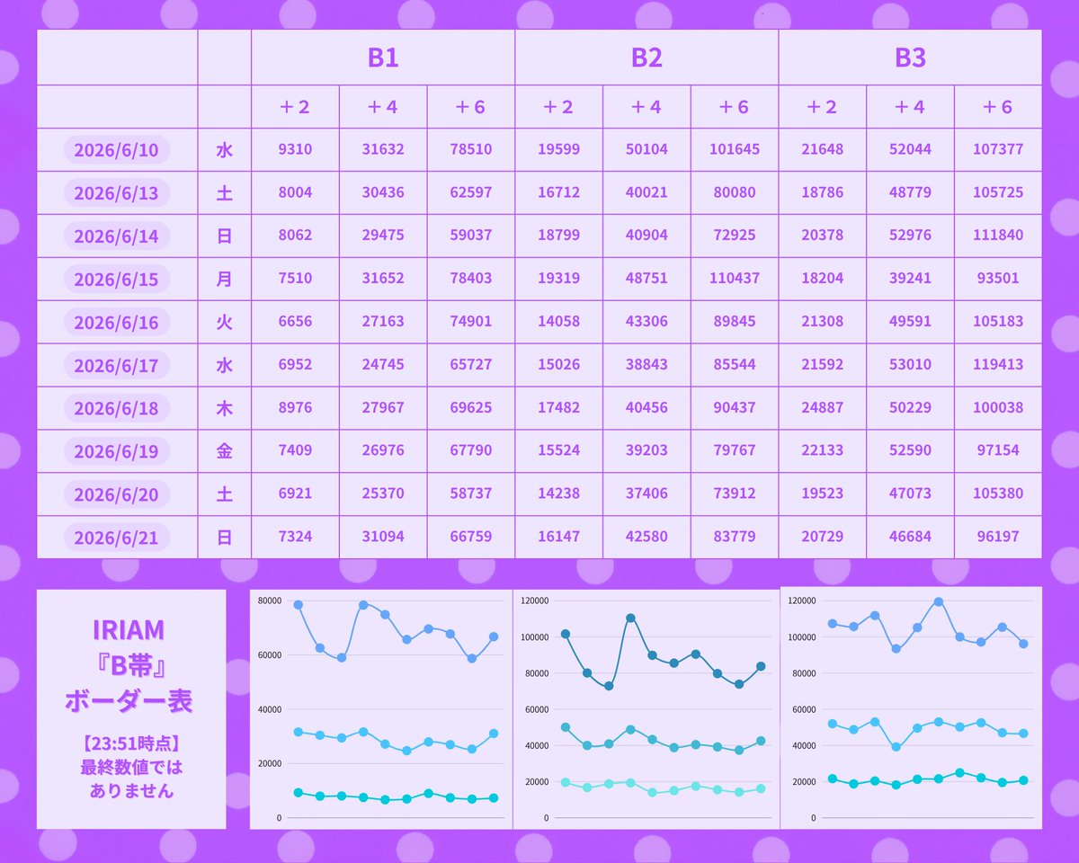 BraveryLive's tweet photo. ╍ ╍ ╍ ╍ ╍ ╍ ╍ ╍ ╍ ╍ ╍ ╍ ╍ ╍ ╍ ╍ ╍ ╍
      #IRIAM 『B帯』ボーダー表  
╍ ╍ ╍ ╍ ╍ ╍ ╍ ╍ ╍ ╍ ╍ ╍ ╍ ╍ ╍ ╍ ╍ ╍

#IRIAMライバー さん向け
直近のボーダーまとめです✨  

📍数値は【23:51時点】の集計です。  
　※最終数値ではありません。ご参考までに💡 https://t.co/euw2Wko2aK