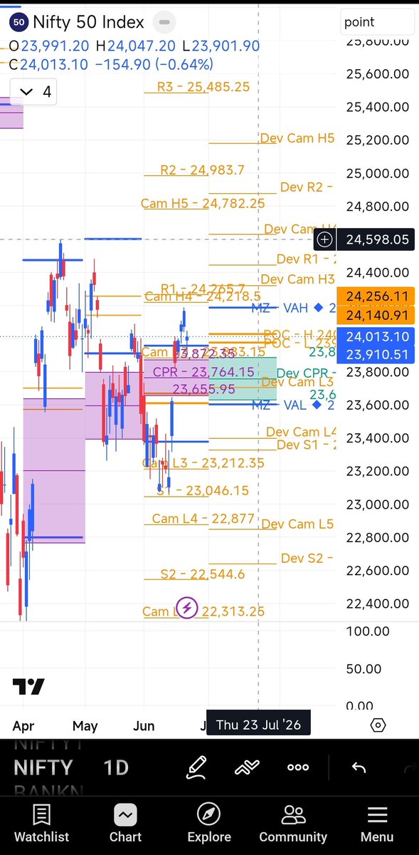AnubhavTalwar's tweet photo. #Nifty50
Nifty closd abv NXT wk dev Narrow CPR, near Dev VAH
Price is also abv Mnthly VAH
Abv 24065 trgt of 24115, 24265
Abv that Brktout, trgt of 24390, 24600
Major supprt at 23930, 23820.
Below tht brekdn towards 23550
#Trading #PivotBoss #Optionstrading https://t.co/agsTkx7iGS