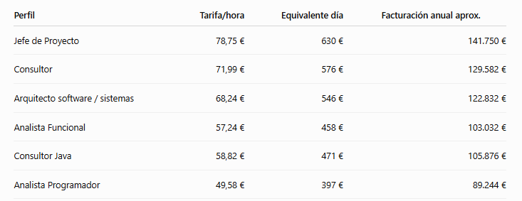 borjaperfra's tweet photo. 🤓 Estoy trabajando en una investigación sobre cómo se externaliza el software público. 
Llevo analizados más de 100 contratos sobre software en la administración. He encontrado esta consulta de mercado de la DGT de 2023. Estos son los precios que dan las consultoras para estos perfiles :O 
La disonancia con los salarios que cobran luego en las consultoras tipo INETUM, Ayesa, etc. es increíble. 

🆘 Estoy buscando testimonios de gente que quiera participar en la investigación: 
1. Funcionarios que trabajen en TIC: CSSTIAE, A1, A2, subidrecciones o direcciones. 
2. Desarrolladores que trabajen en consultoras para la administración pública.

Me vendría muy bien un RT y tal, porque están saliendo cosas muy interesantes. 

La fuente de la tabla aquí: https://t.co/CoImIbKO2w