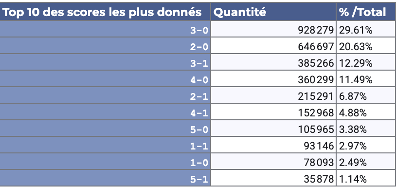 MonPetitGazon's tweet photo. Les 10 scores les plus pronostiqués pour cet 🇪🇸-🇸🇦 https://t.co/Ki9vrHU9Ui