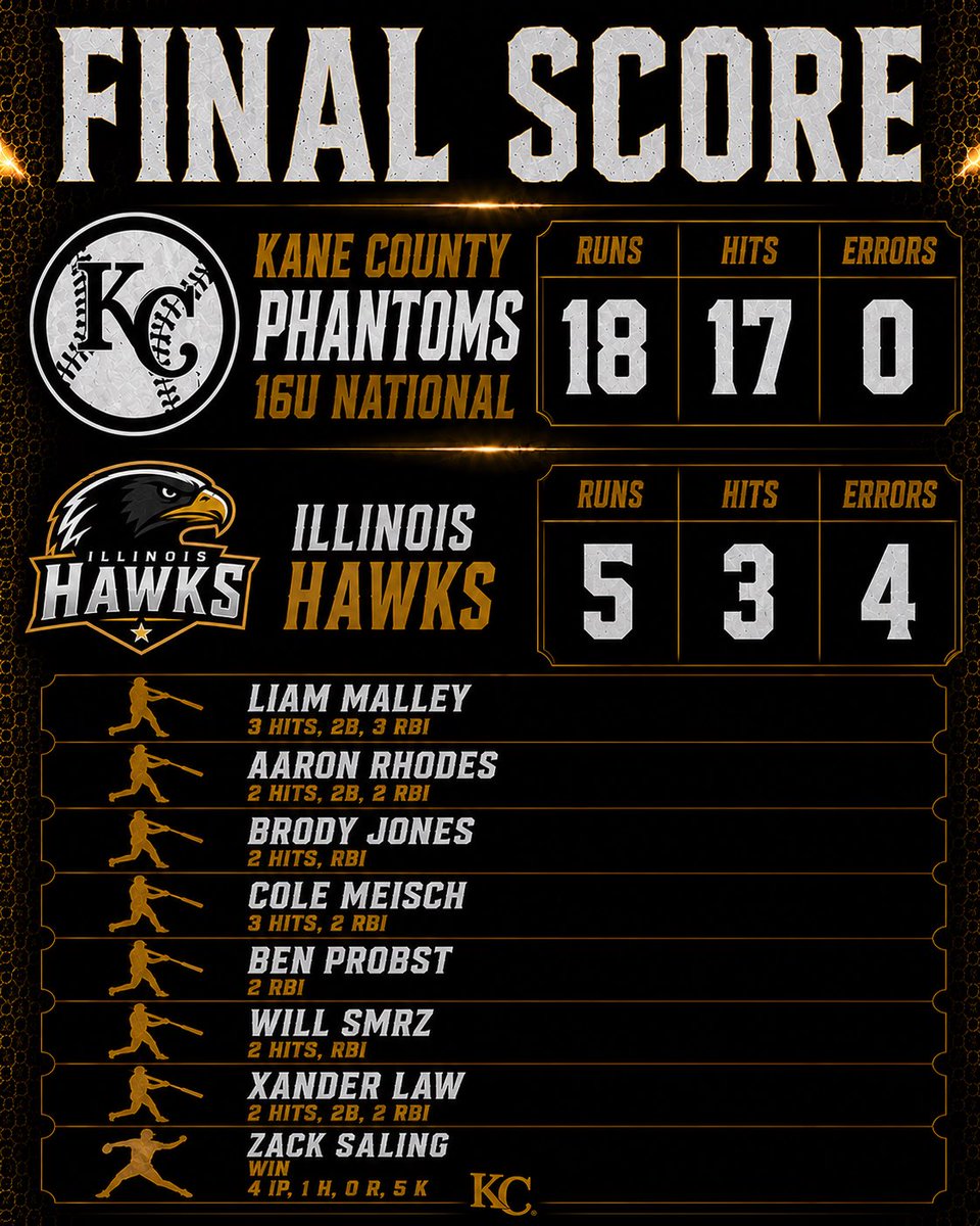 KCPhantoms's tweet photo. Wins from Saturday at the 15u and 16u levels! https://t.co/O1IGyKgnRu