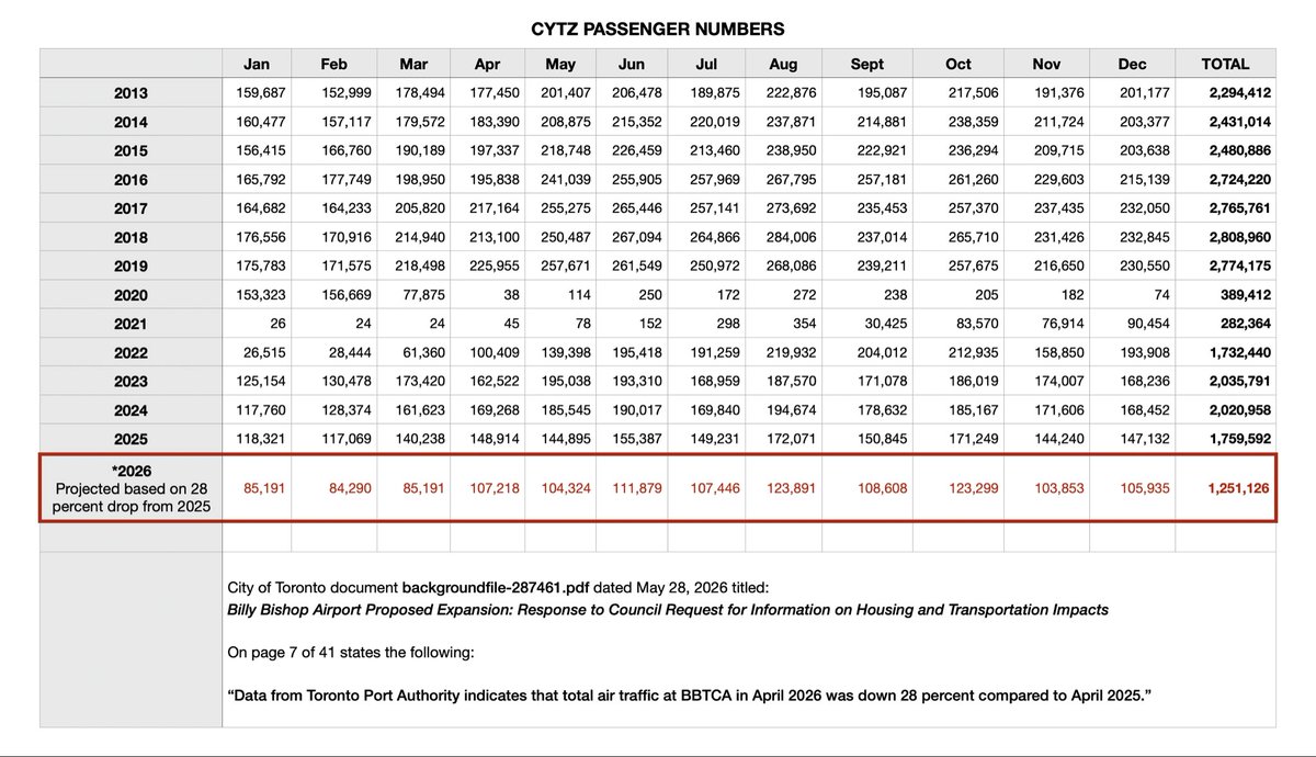 jpanimages's tweet photo. @GraChurch @TPS_32Planner Here is some more math about CYTZ based on a 28% drop over last year’s PAX figures. https://t.co/L81kxqU8B5