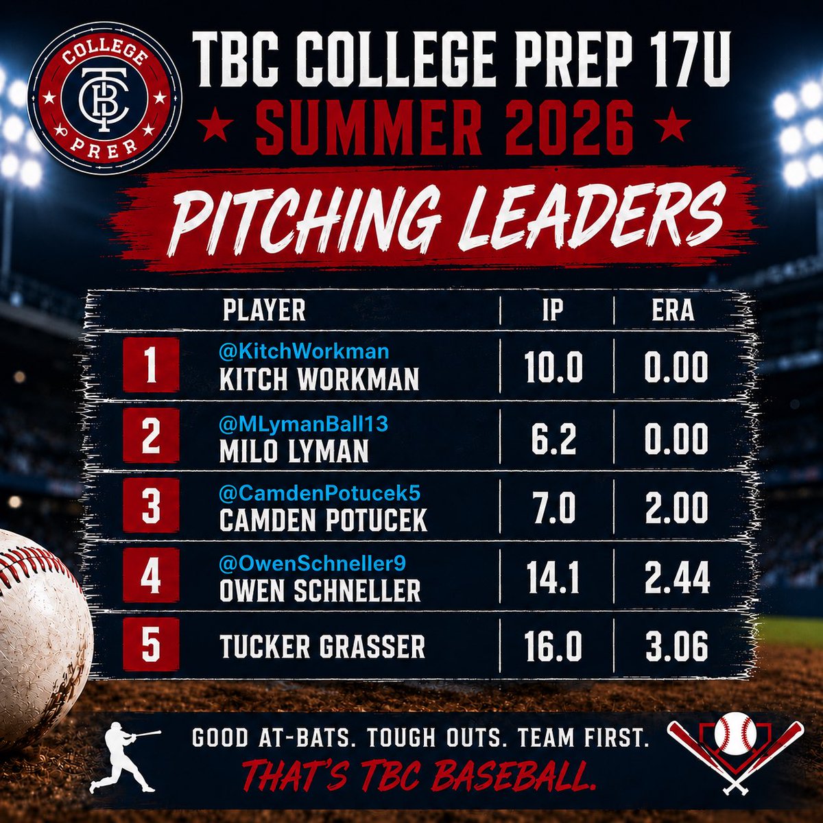 TBCCollPrep17u's tweet photo. Here are our 2026 Summer Pitching Leaders!!!

ERA

@KitchWorkman 10 IP/0.00
@MLymanBall13 6.2 IP/0.00
@CamdenPotucek5 7 IP/2.00
@OwenSchneller9 14.1 IP/2.442
Tucker Grasser 16 IP/3.062 https://t.co/2H7oNqIYCn