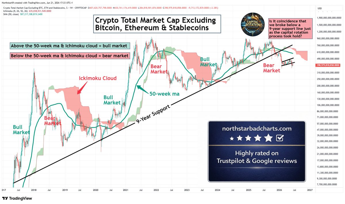 NorthstarCharts's tweet photo. CRYPTO - You can listen to the narratives &amp; fairy stories or you can simply react to the view of the aggregate of market participants (the PRICE CHART). Complicated narratives or a simple chart? You decide  👇 https://t.co/sWjqsaUS3Y