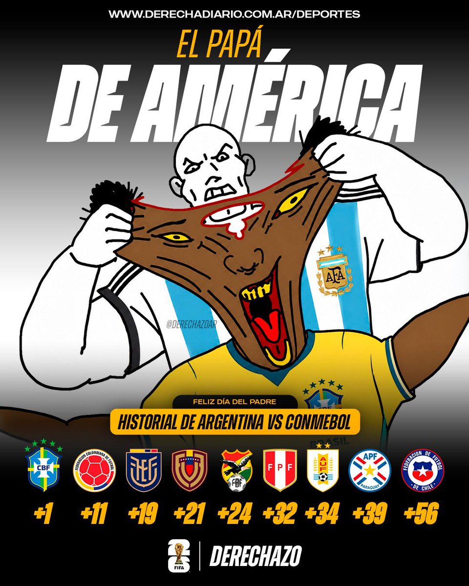 derechazoar's tweet photo. 🇦🇷🚨 EL PAPÁ DE AMÉRICA: Argentina tiene historial positivo contra TODAS las selecciones de CONMEBOL.

¡FELIZ DÍA DEL PADRE! https://t.co/ErETRWDSJJ