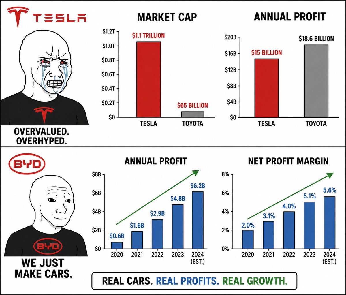 PamphletsY's tweet photo. 🚨🇺🇸 BREAKING —

Tesla is the World's Greatest Scam. https://t.co/Z8fg5KFHjp