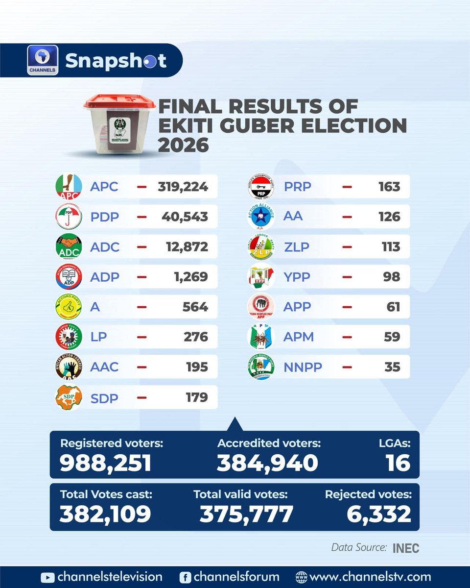 OlayinkaLere's tweet photo. Seyi Makinde's APoMu party had 59 (Fifty Nine) votes in the Ekiti State governorship election. 

Na on top that 59 votes Ibadan Gomina General wan take contest and win the Presidential election like this? 😂😂😂😂 https://t.co/lKLqFbcsPD