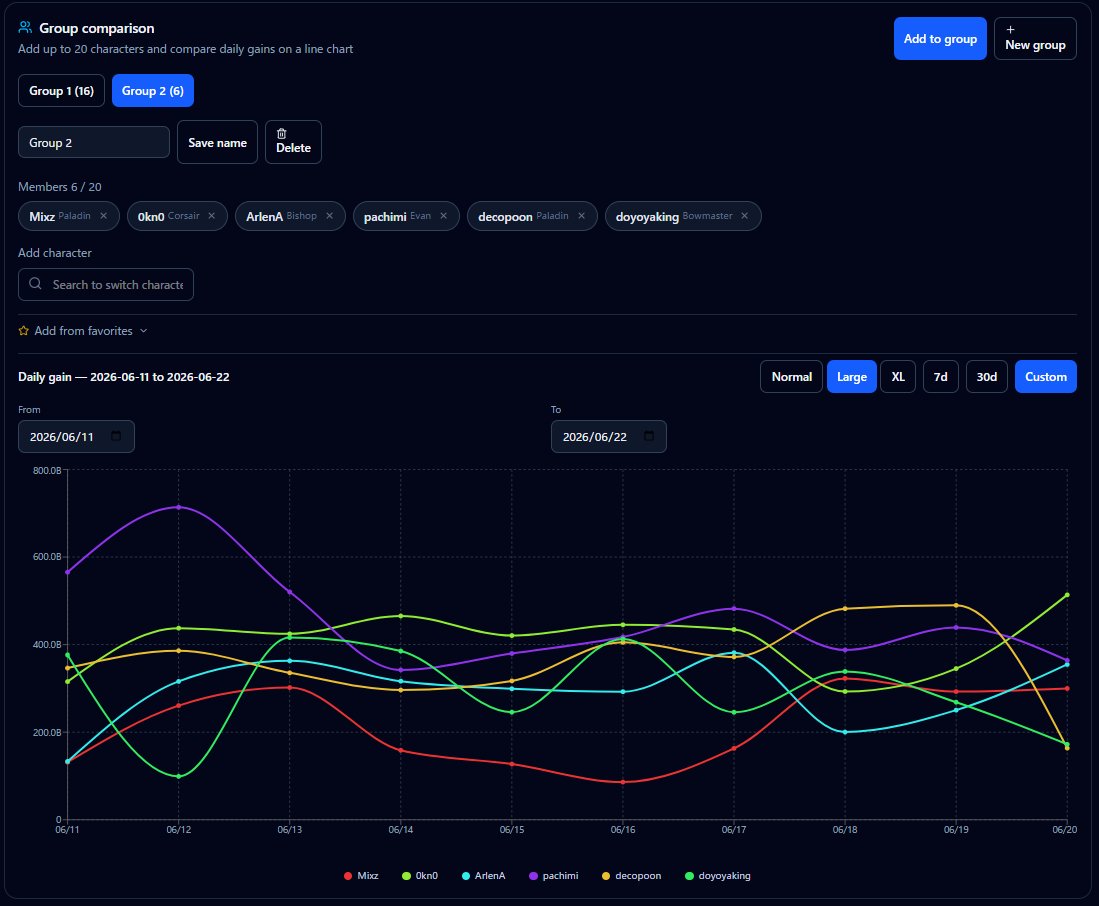 minimi14999's tweet photo. I wanted an easy way to see how much EXP everyone in my party gained today, so I added a group comparison feature
You can register up to 20 characters and compare daily gains on a line chart (with a custom date range)
https://t.co/EgcDzi7HHW #MapleStoryN #MapleN https://t.co/iDtcmRA4NI