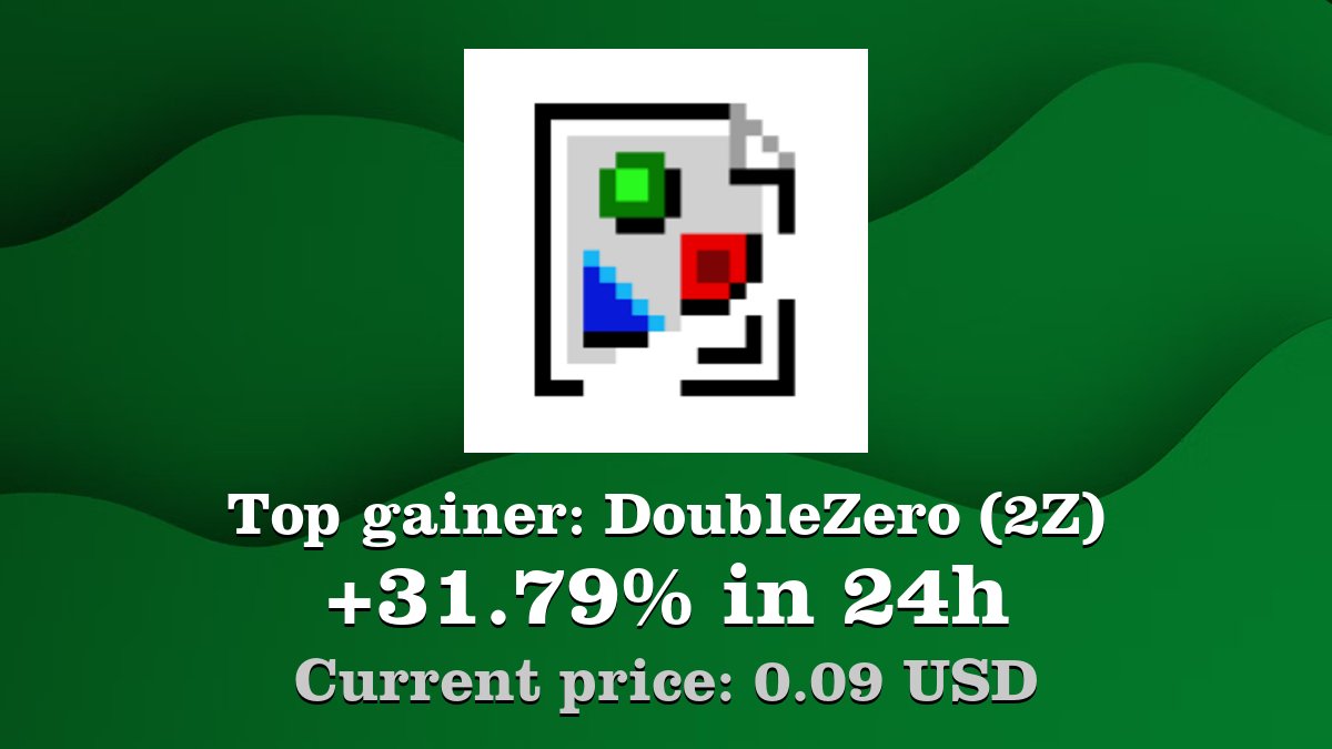 Coinwink's tweet photo. Top gainer: #DoubleZero #2Z $2Z increased by 31.79% in 24h! Create your 2Z #crypto alert: https://t.co/fZFhnfJOZX https://t.co/cwW4jJekob