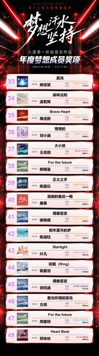 snh48_today's tweet photo. #SNH48 has announced the 1st set of preliminary results for the "2026 Youth Festival" (13th General Elections) on June 21st, 2026 https://t.co/4qFXAflwoR
