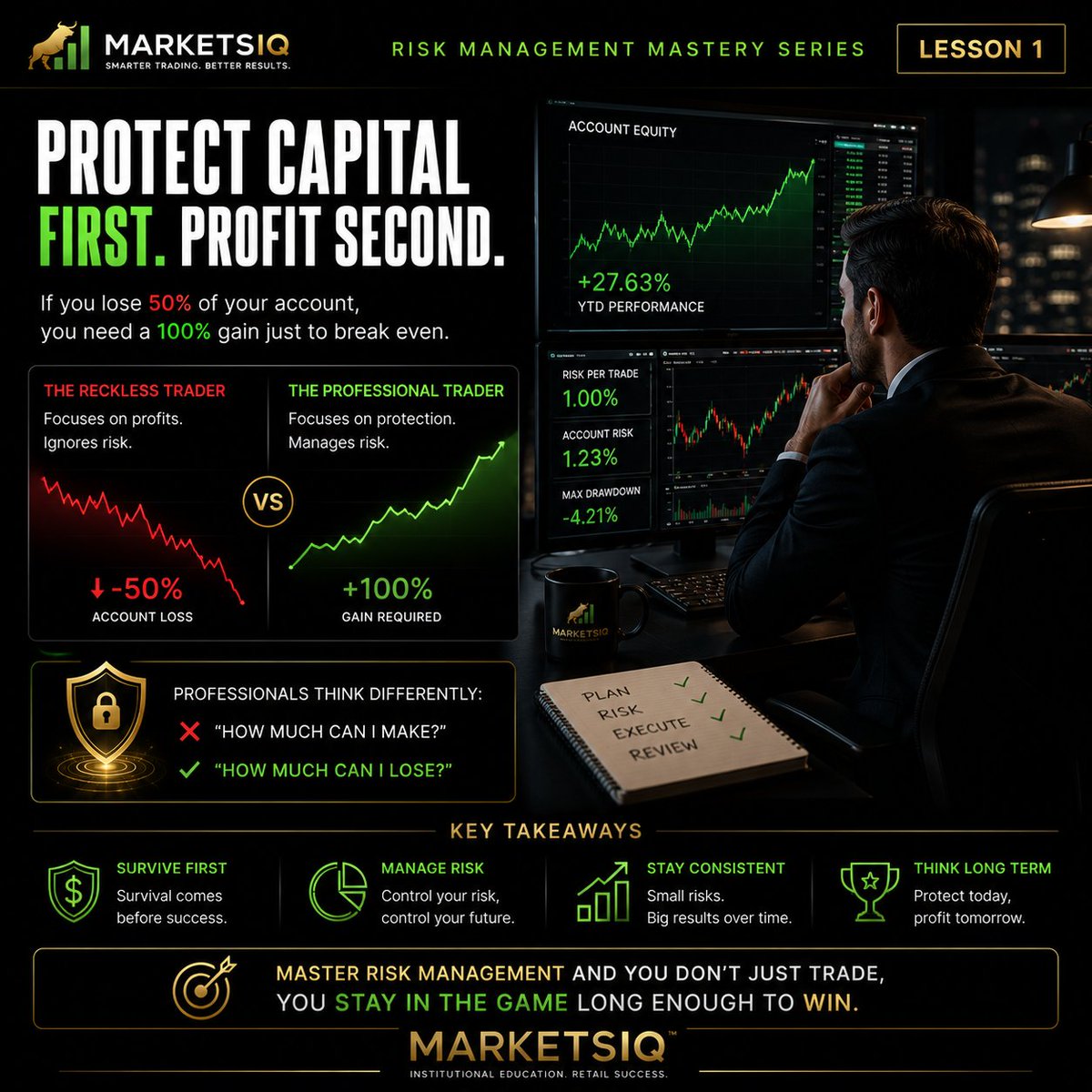 hus_rafique's tweet photo. Most traders spend years searching for the perfect strategy.
Professionals spend their time protecting capital.
Risk management is the foundation of long-term trading success because survival comes before profit.
Follow @MarketsIQ for the Risk Management Mastery Series. https://t.co/sQSNbdKwB3