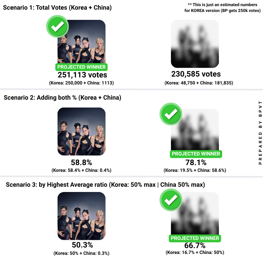 BP_VotingTeam's tweet photo. 📢[Billboard Top K-Artists]

Since Billboard did not specify what "combined votes" means, we created possible scenarios that they will use.

Our ONLY chance is to WIDEN the gap in the Korea and boost our votes in the China version (the latter is a MUST) DM me to join

#BLACKPINK https://t.co/2RhDl8UY5M