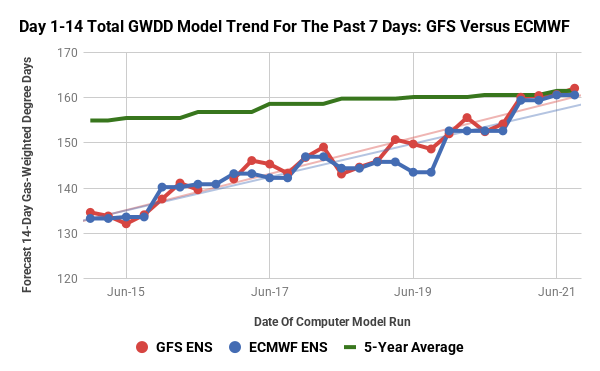 CelsiusEnergyFM's tweet photo. Over the past several days, the near-term temperature outlook has trended hotter, and Gas-Weighted Degree Days (GWDDs) higher, back close to the 5-yr avg. While not outright bullish, 14-day accumulated GWDDs now stand at 162 GWDDs, third most for the period in the last 5 yrs, an improvement from last week’s 5-yr low. This should prove supportive for #natgas prices.