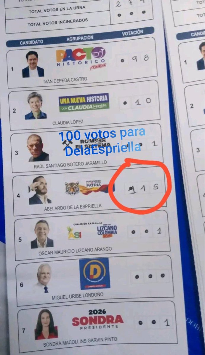 mane_sabio's tweet photo. #FraudeElectoral
Si como no, hasta qué pasan por el #Software de #ThomasGreg de allí salen estos 👇 https://t.co/1Vwu9J7pNa