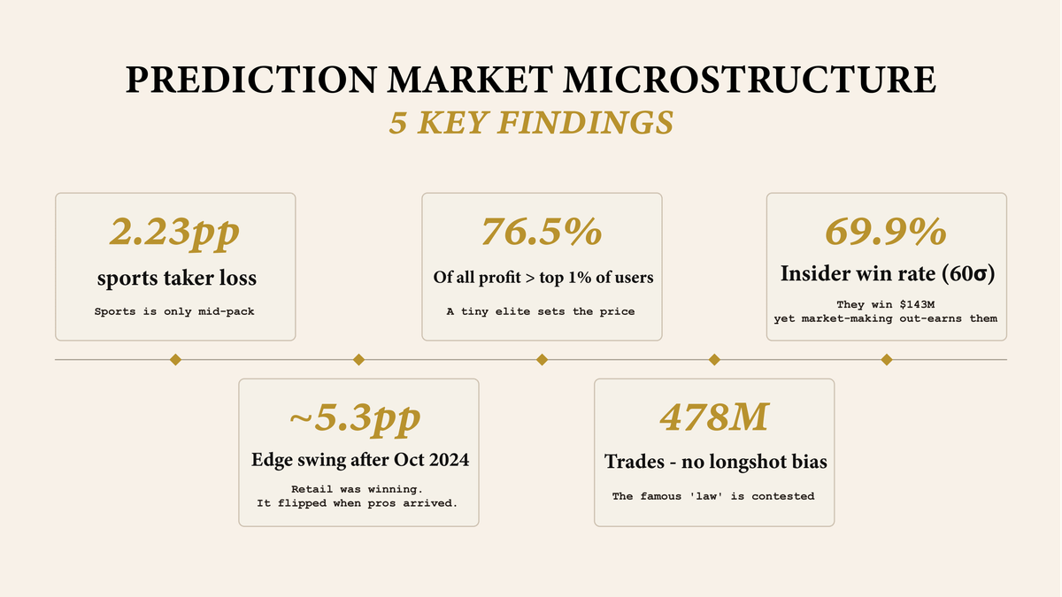 whanodd's tweet photo. Sports prediction markets are messier than people assume.

The case for 'efficient' looks airtight on paper: public odds, injury news, models, arbers, market makers, more data than any other category. So sports should be the sharpest market on the exchange.

It isn't. On Kalshi, finance markets show a taker loss around 0.17pp. Sports runs about 2.23pp. That's a real gap, on a category everyone assumes is already picked clean.

The reason is sports has fans, and fans aren't just worse forecasters, they're playing a different game.

They're not pricing a probability, they're buying a feeling: the comeback, the longshot, the story. That flow doesn't go away just because better data shows up.

Which is exactly why the category works. Enough information for pros to bother showing up.

Enough emotional flow that the market never gets too sharp to quote.

Too efficient and the market goes hostile. Too dumb and no serious money wants in. Sports sits in the middle, liquid enough to matter, messy enough to keep an edge.

That's probably why it keeps ending up as the load-bearing category for the whole industry.