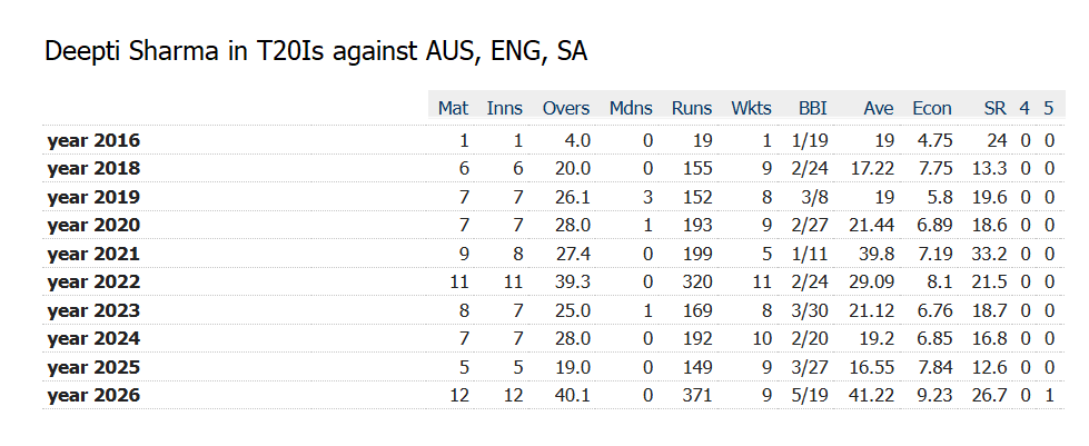 _hypocaust's tweet photo. @HemantBrar_ Especially now that Deepti Sharma isn't as dependable in big games.
Her bowling in T20Is against AUS, ENG, SA by year. https://t.co/ofyI6M7hTG