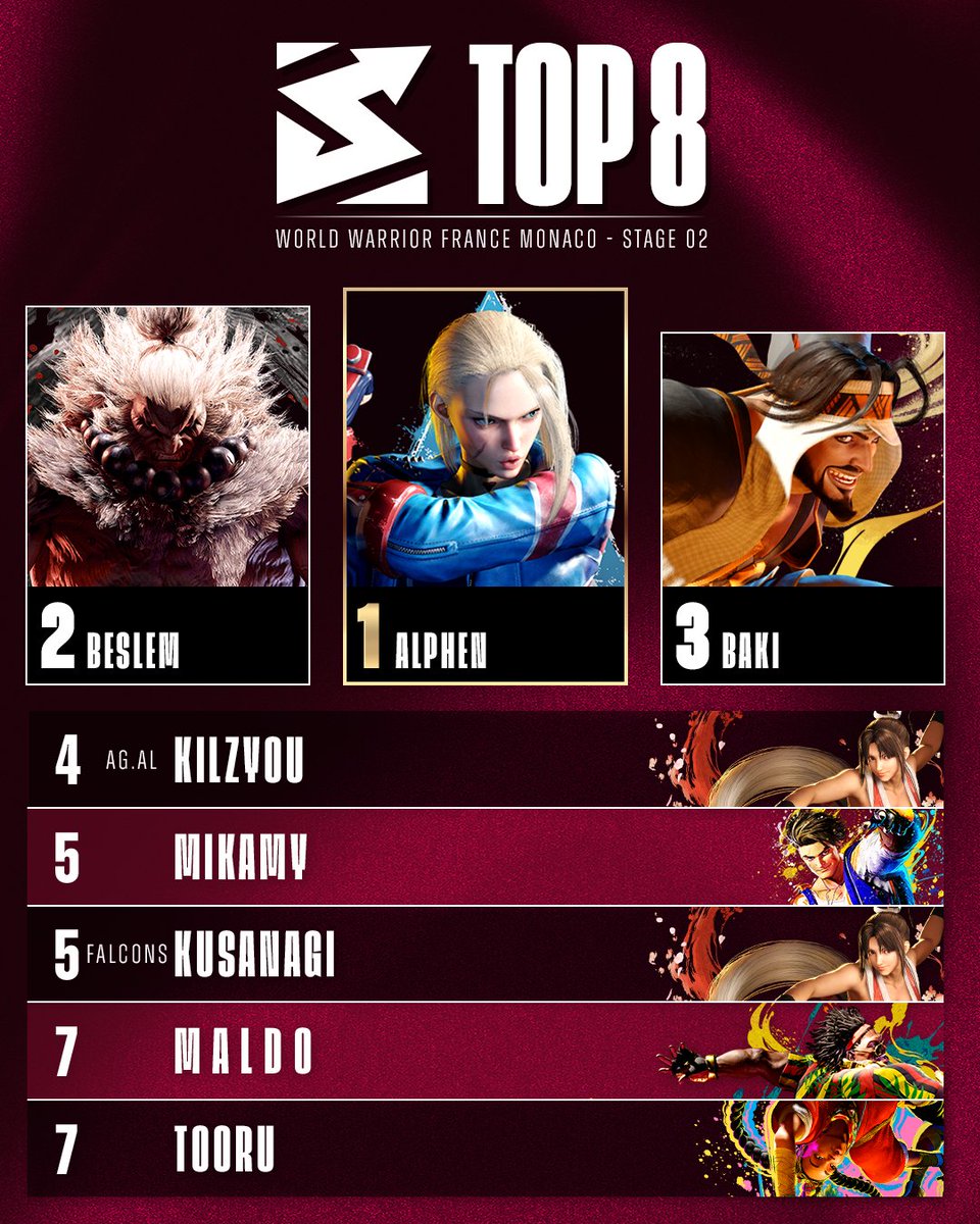 Reversal_gg's tweet photo. Here is your TOP 8 of the second stage of World Warrior France/Monaco Superweek!

Congratulations @Alphenito , it was definitly your day! 👏

🏆 @Alphenito
🥈 @Besulemu 
🥉 @Baki_FGC 
4⃣  @Kilzyou 
5⃣  @mikamy92 
5⃣  @MaivineKusanagi 
7⃣  @MALDOFGC 
7⃣  @totooru20

See you at the next World Warrior France/Monaco on July 19!