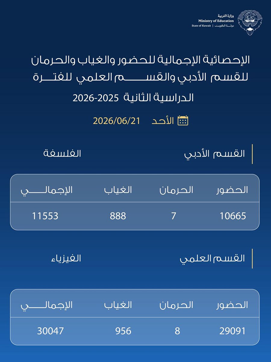 MOEKUWAIT's tweet photo. احصائيات بحالات الحضور 
والغياب والحرمان لامتحانات الصف الثاني عشر للقسمين العلمي بمادة الفيزياء والأدبي بمادة الفلسفة للفترة الدراسية الثانية للعام 2026/2025

#وزارة_التربية https://t.co/9DbDdW37s1