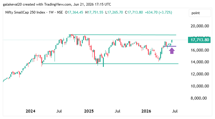 kevalgala_'s tweet photo. #NIFTYSMLCAP250  #NIFTYMIDSML400

Weekly Update

Broader market trend looks strong after long 2 years of consolidation.🔥🚀

The structure looks bullish, but confirmation will come only if these indices close above their overhead resistance zones on a weekly basis