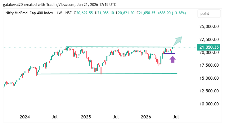 kevalgala_'s tweet photo. #NIFTYSMLCAP250  #NIFTYMIDSML400

Weekly Update

Broader market trend looks strong after long 2 years of consolidation.🔥🚀

The structure looks bullish, but confirmation will come only if these indices close above their overhead resistance zones on a weekly basis
