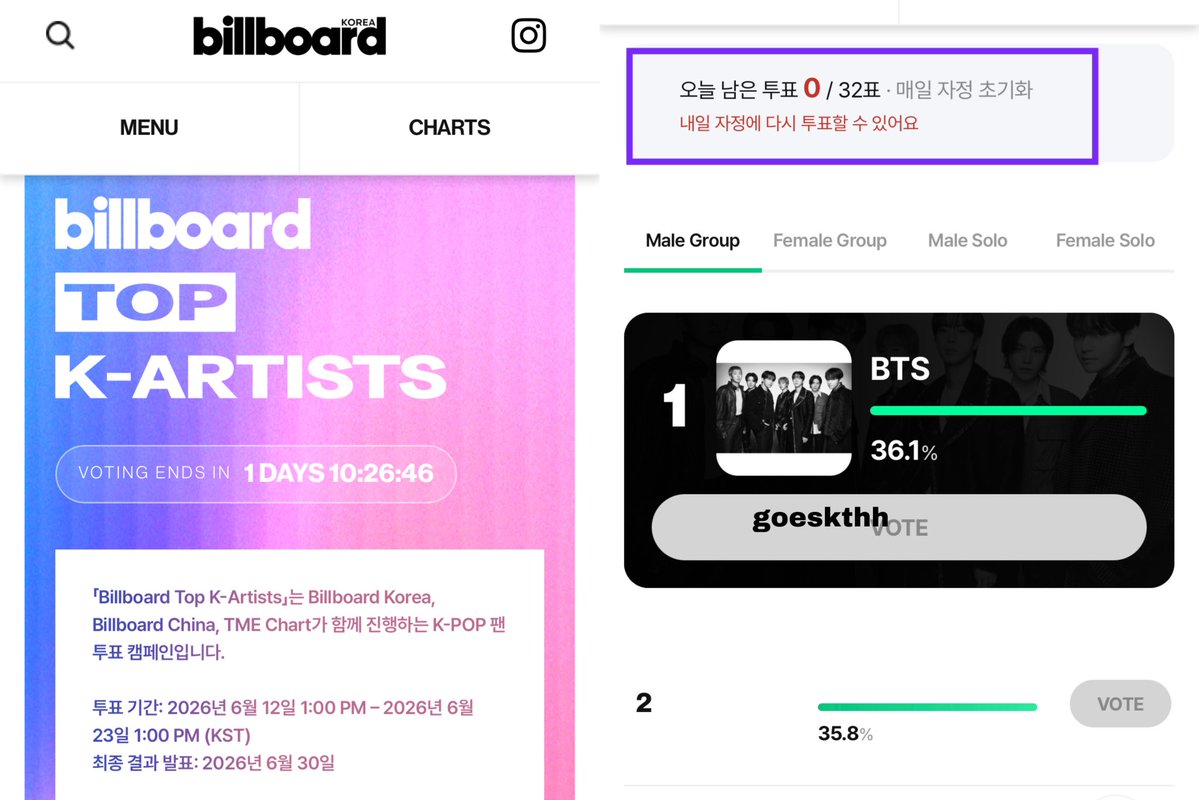 goeskthh's tweet photo. 🚨 ÚLTIMO DÍA PARA PARTICIPAR👇🏻
¿Ya dejaron sus votos para BTS? 👀🔥
🖇️ https://t.co/fVVO94Qhpq

VOTE BTS ON BILLBOARD KOREA 
VOTE BTS ON BILLBOARD KOREA 
#VoteForBTSonBBKorea 
#VoteForBTSonBillboardKorea https://t.co/dJzNN5jn4T