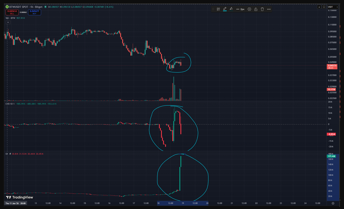 HeyruledBiz's tweet photo. @0xNoxxx I spotted that massive injection of OI 2 days ago, price did not move an inch. So I entered long with them. Followed the trace, they planned to drive price higher then sell their spot tokens up, liquidate both long and short on the way up and down. Crazy mfs. https://t.co/ym0f7jsNhl