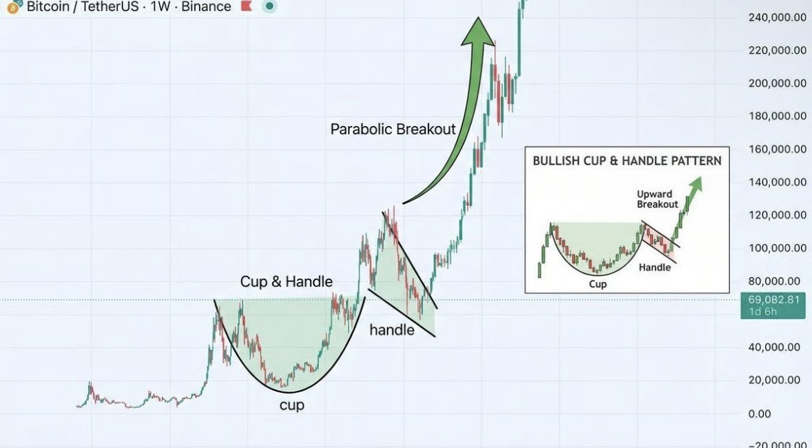 cryptocupra's tweet photo. BITCOIN IS GOING TO $500,000
BIGGEST BULL RUN IS ABOUT TO HAPPEN

ENJOY THE PUMP SOON💥
I CALLED THE EXACT TOP AT $126,000

THIS WAS THE FINAL SHAKEOUT
60K IS HISTORY NOW

NEXT STOP MUCH HIGHER 🚀 https://t.co/hzAuMLEQzI