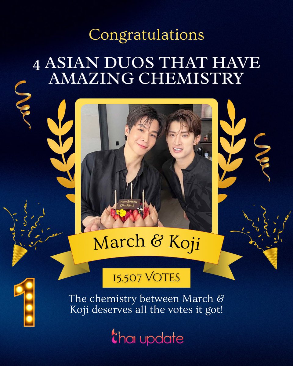 thaiupdate2021's tweet photo. 🎉 March & Koji take the crown!

With an incredible 15,507 votes out of 24,802 cast, March & Koji have officially won our quick poll for the “4 Asian Duos That Have Amazing Chemistry (Part 1)”! Your support and the undeniable chemistry between this duo made this a landslide victory 💫

Thank you to everyone who voted and shared this poll — the love for these pairings never disappoints!

#marchutavuth #kojimukai 
#thaiupdate2019