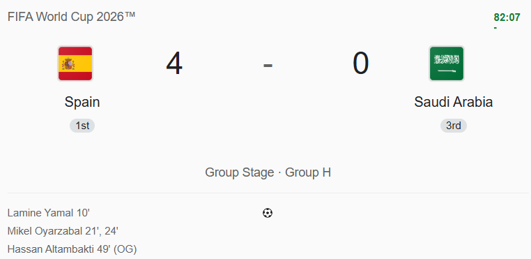 DreamGameZCoin's tweet photo. SPAIN 4 - 0 SAUDI ARABIA. 🇪🇸🔥

Lamine Yamal. Oyarzabal x2. An OG.
Spain did NOT come to play.

If you predicted this scoreline on Pulse Predict —
we see you. Absolute baller. 🏆

Did YOU call Spain's demolition job? 👇
🟢 YES — I predicted this
🔴 NO — I missed this one

Reply below — and if you MISSED this pool…

⏰ BELGIUM 🇧🇪 vs IRAN 🇮🇷 kicks off in 1 HOUR
$400 USDT pool · $2 entry · 50% win rate

👉 https://t.co/rRbfcO3dxA

#SpainVsSaudiArabia #WorldCup2026 #PulsePredict #DreamGameZ #BelgiumVsIran