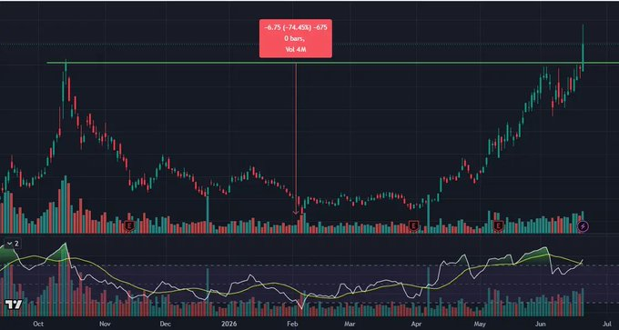 asdeXarda's tweet photo. The $KEEL cup and handle pattern broke out on Friday's TSX, with a measured upside target of 74.5% from top to bottom, i.e., CAD 2.34 as the bottom and CAD 9.09 as the rim = CAD 15.84, or CAD 11.72 to 11.88 depending on the forex conversion. https://t.co/A4whEX76oF