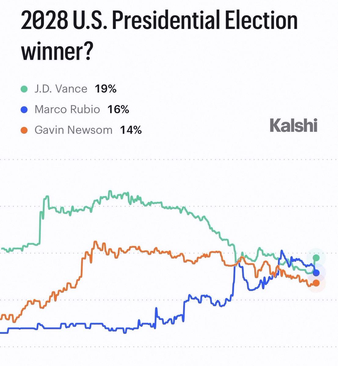 fryjd650's tweet photo. 速報：2028年の大統領選、JDバンスが本命視されてるって📊 https://t.co/U8BEKcUU0H