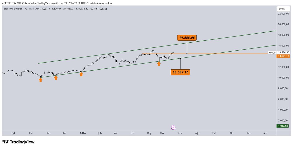 Agresiftrader23's tweet photo. #xu100 #bist100 

Yükselen trendimiz devam ediyor. Pozitif bölgedeyiz

14.500 yatay destek 13.600 trend desteğimiz https://t.co/IkxQOkEzql