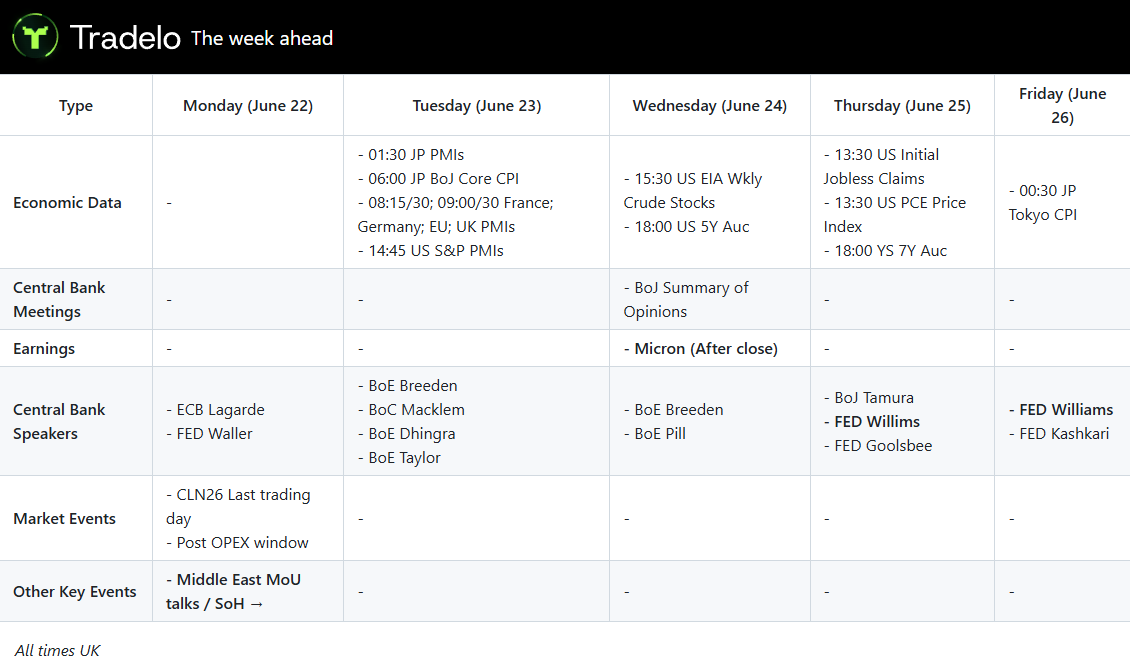 TradeloTrading's tweet photo. Key events for the week ahead: Focus remains on the Middle East, with MoU negotiations continuing amid threats to close the Strait of Hormuz following multiple Israeli strikes across Lebanon and Beirut. EU, UK, and US PMI data are due, alongside the US PCE Price Index on Thursday the Fed's preferred inflation gauge. Several central bank speakers on the deck. Micron earnings in focus.
#MoU #WeekAhead $MU  #FED #EconomicData