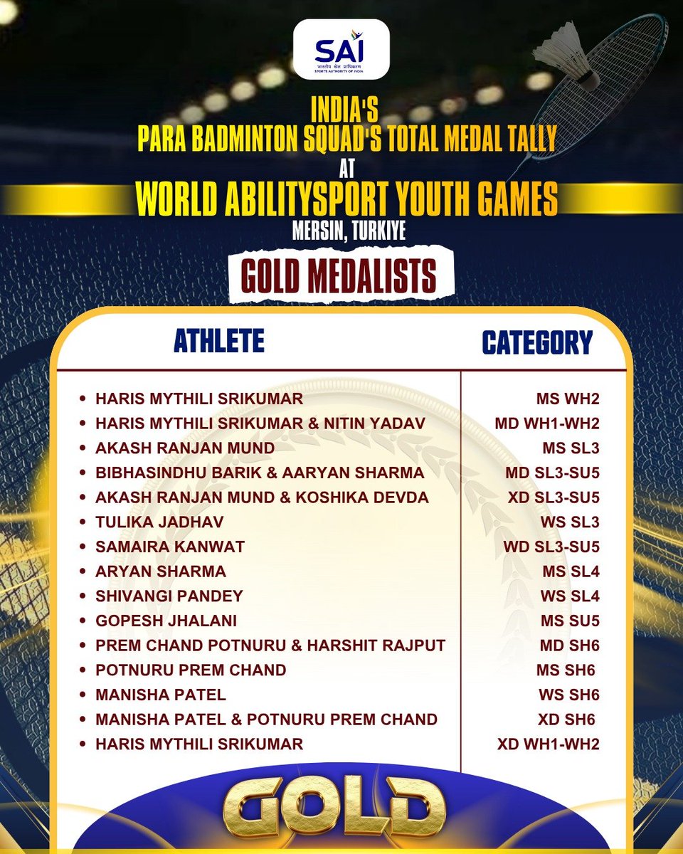 Media_SAI's tweet photo. 🏸🇮🇳 A Golden Triumph for Team India! 🇮🇳🏸

The Indian Para Badminton contingent delivered a phenomenal performance at the World Abilitysport Youth Games 2026 in Mersin, Türkiye, finishing with an incredible haul of 27 medals! 💪🔥

🥇 15 Gold
🥈 9 Silver
🥉 3 Bronze

A remarkable showcase of talent, determination, and excellence on the global stage. Congratulations to all the athletes for making the nation proud! 🇮🇳✨

#ParaBadminton #WorldAbilitysportYouthGames2026 #TeamIndia #IndiaAtWAYG2026
