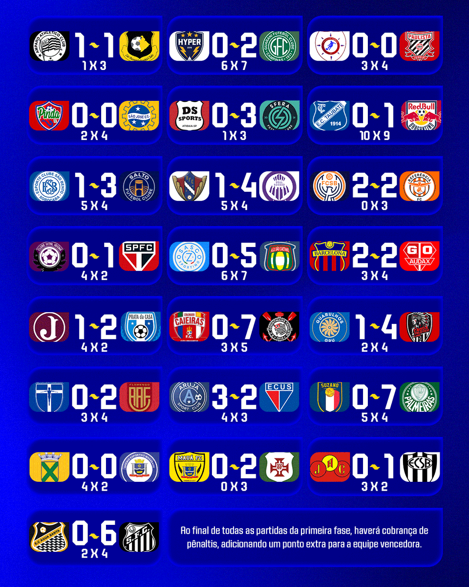 Copinha's tweet photo. Domingão de goleadas no Paulista Sub-13!
#PaulistaSub13 https://t.co/tF4C4Th510