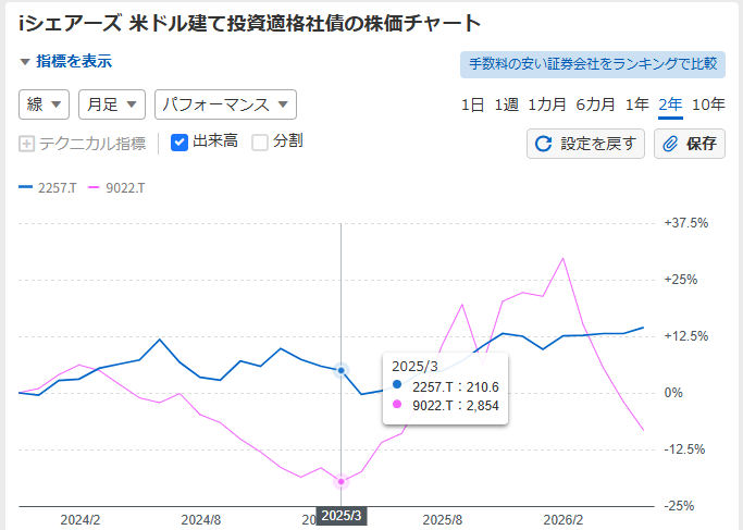 terumonz's tweet photo. ドル建て投資適格社債と国鉄との比較。
2025年1月13.4倍。
2025年3月13.55倍。
2025年6月14.17倍。
2024年以降の最安値である。
それ以前は知らん。 https://t.co/ubn6ZSUMhB