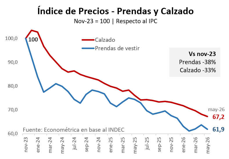 registerofdecay's tweet photo. One of Argentina’s most protected and subsidized industries was textiles. Milei slashed tariffs and ended the handouts. Much of this parasitic “industry” shut down.

Result? Foreign competition made clothing prices plummet for Argentines. 

Consumers won. Protected cartels lost. https://t.co/7xnR3snJf7