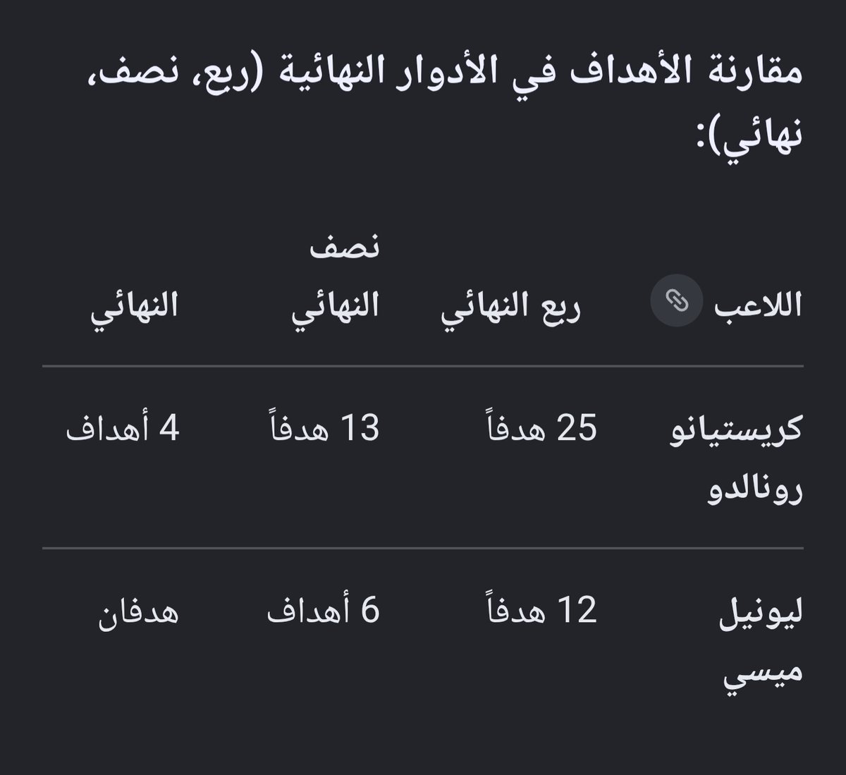 GDI_2023's tweet photo. @alithaer @abosalaharena غير صحيح!
رونالدو فعلا هو الاكثر بفارق كبير
ولكن مجموع اهداف ميسي
في الاقصائيات ٢٠ هدف
هنري = ١٢ هدف
زلاتان = ١٠ اهداف
معلومة صادمة:
مجموع اهداف رونالدو ، هنري ، زلاتان
في كأس العالم ١١ هدف
ميسي = ١٦ هدف https://t.co/R7JigWdLwp