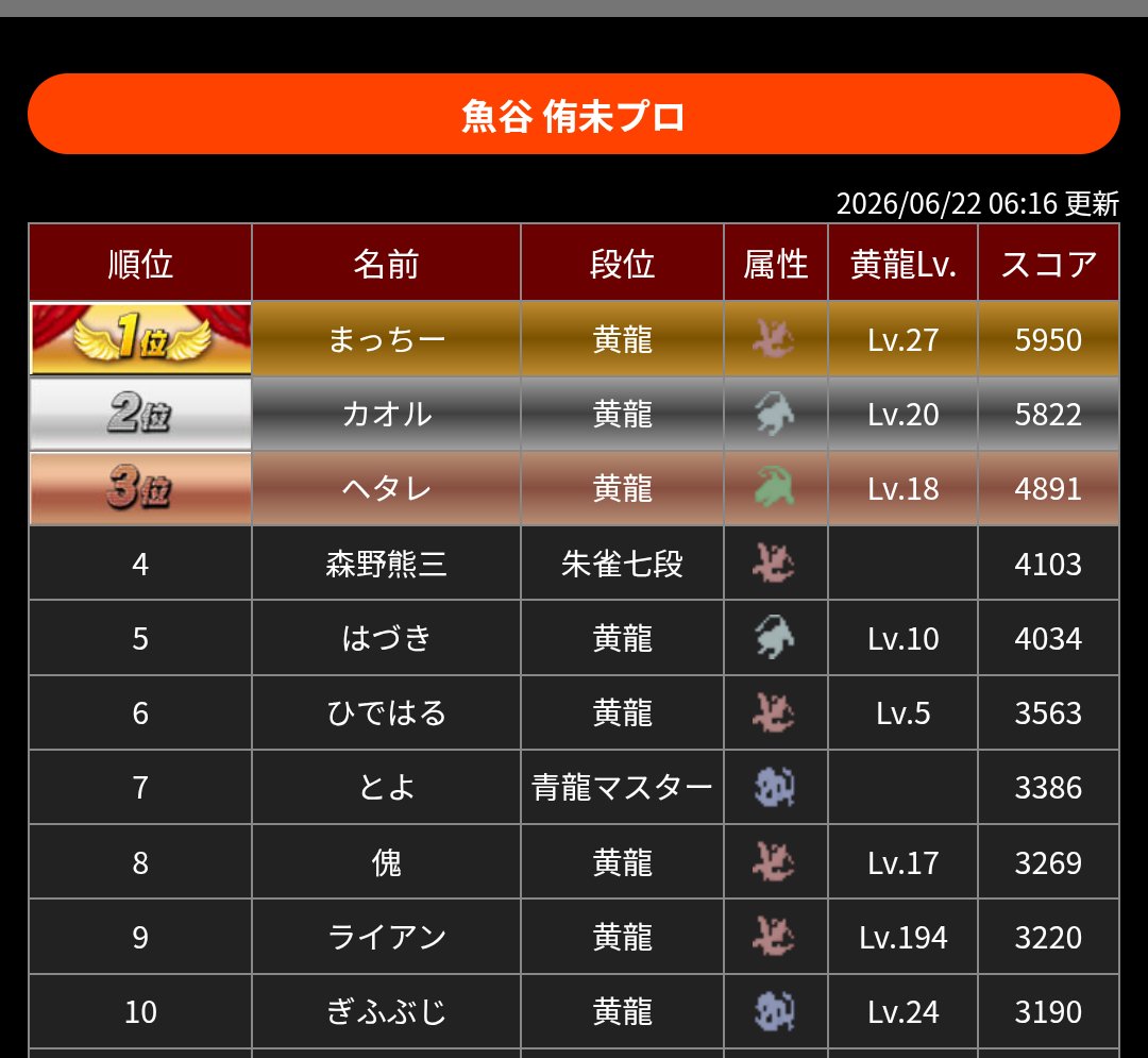 5847Smac's tweet photo. 初の麻雀格闘倶楽部SP選抜戦
ゆーみんは女流プロランキング11位🎉
そして私のサポーターランキングはなんと１位でした〜(*^^*)
これまで数年間、アーケード版の大量の連携ポイント（MG）とSPプレイで累積された雀石があったのが大きかった。
#麻雀格闘倶楽部SP投票選抜戦
#まーめいと 
#魚谷侑未 https://t.co/MnG4kmnKxa