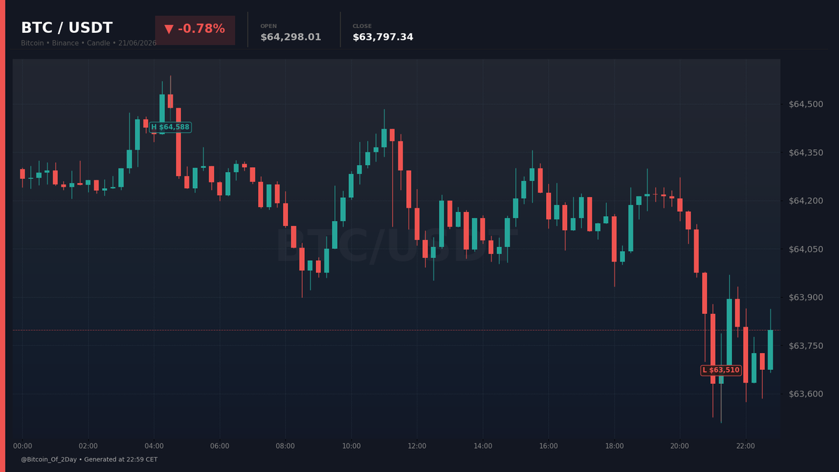 Bitcoin_Of_2Day's tweet photo. 📉 BTC/USDT — 21/06/2026
Open: $64,298.01 | Close: $63,797.34 | -0.78%
Performance of the day 📊

#Bitcoin #BTC #Crypto #Trading https://t.co/r9Lw45mkOF