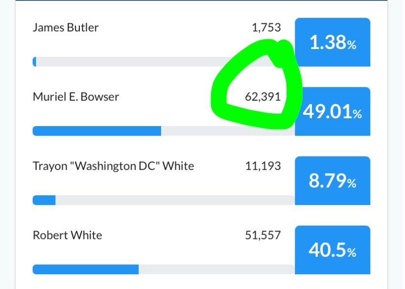 nathanlukeylu's tweet photo. Since this most recent drop of votes, @Janeese4DC has officially surpassed Mayor Bowser’s vote total for ANY of her primary races (2022, 2018, 2014). As of now, this is the highest total turnout (raw votes) of any mayoral primary since 2010. https://t.co/jgUgnxWArd