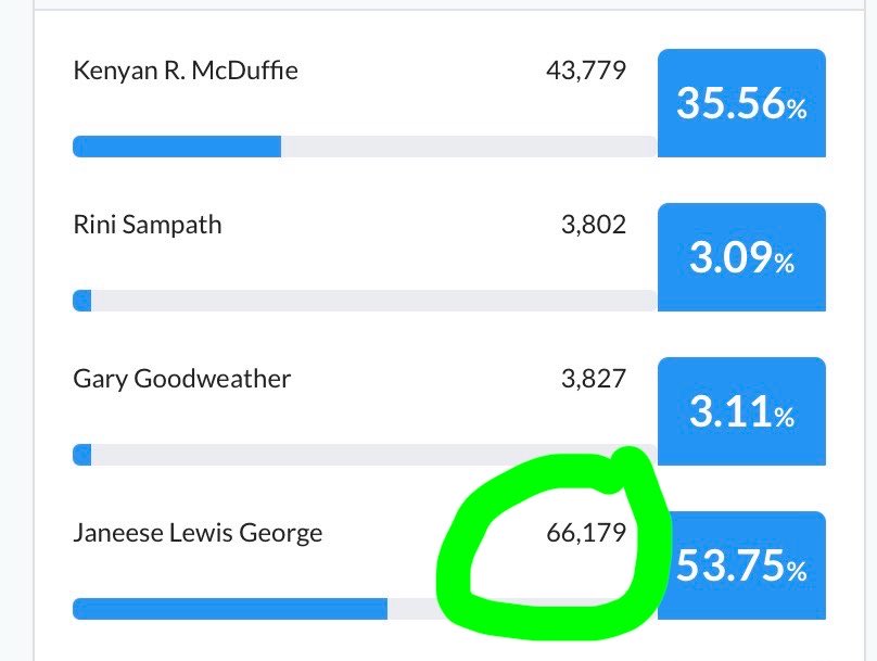nathanlukeylu's tweet photo. Since this most recent drop of votes, @Janeese4DC has officially surpassed Mayor Bowser’s vote total for ANY of her primary races (2022, 2018, 2014). As of now, this is the highest total turnout (raw votes) of any mayoral primary since 2010. https://t.co/jgUgnxWArd