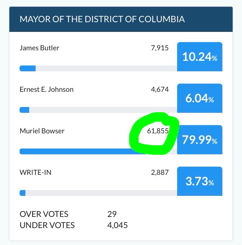 nathanlukeylu's tweet photo. Since this most recent drop of votes, @Janeese4DC has officially surpassed Mayor Bowser’s vote total for ANY of her primary races (2022, 2018, 2014). As of now, this is the highest total turnout (raw votes) of any mayoral primary since 2010. https://t.co/jgUgnxWArd