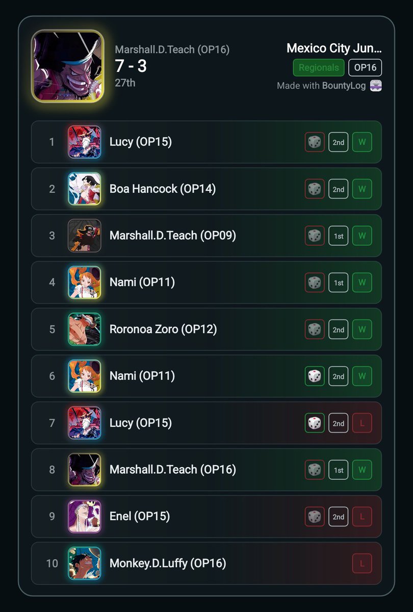 Xman177's tweet photo. Figured I should Start Posting My Tournament results. 
Mexico City June 2026
I m happy with the results unlucky match up in top cut. 🫠
Did not stand a chance. https://t.co/i4tPWz7CWX