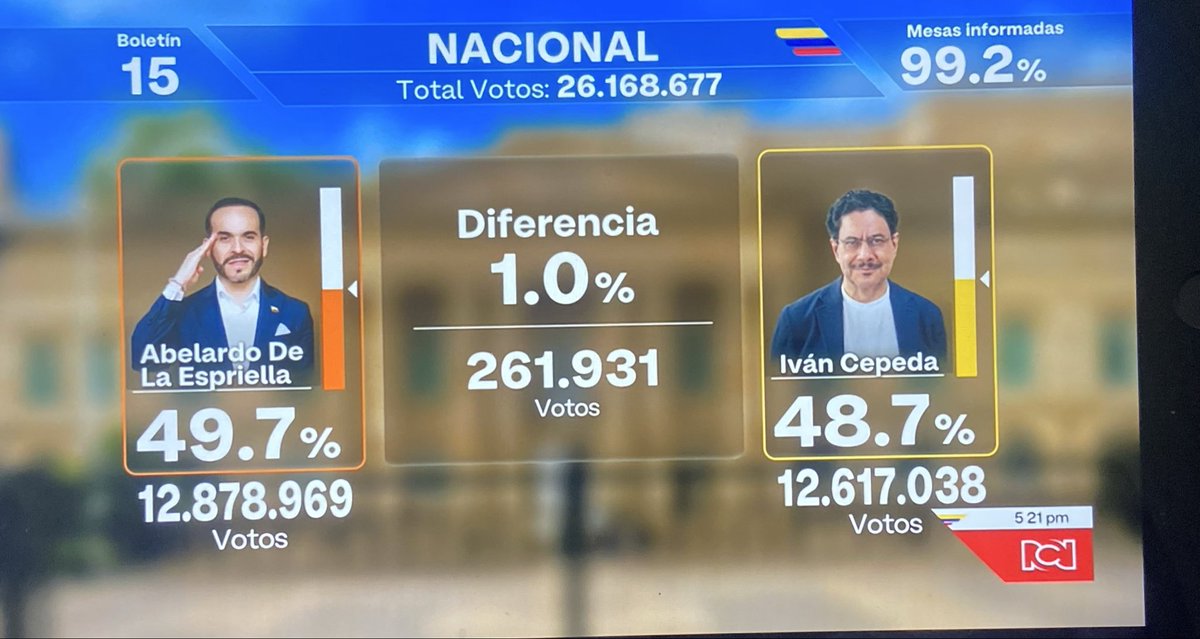 antdelacruz_'s tweet photo. COLOMBIA DECIDIÓ POR UN SUSPIRO: LA VERDADERA BATALLA COMIENZA DESPUÉS DE LA VICTORIA

Abelardo ganó. Cepeda remontó. El país quedó dividido en dos mitades casi perfectas.

Ahora la pregunta ya no es quién ganó las elecciones.

La pregunta es si Colombia tendrá estadistas o pirómanos.

1/
Porque el pueblo habló.
No fue una victoria aplastante.
No fue una derrota humillante.
Fue una decisión quirúrgica de una nación partida en dos que decidió resolver sus diferencias con votos y no con balas.
Y eso, en América Latina, ya es una victoria histórica.

2/
Abelardo de la Espriella ganó.
Iván Cepeda remontó más de dos millones de votos en las últimas dos semanas.
Uno ganó la Presidencia.
El otro demostró que representa a la mitad del país.
Las urnas produjeron un vencedor.
La democracia produjo dos actores inevitables.

3/
La verdadera noticia no es quién ganó.
La verdadera noticia es que Colombia evitó convertirse en otra nación donde cada elección termina convertida en una batalla existencial.
Las democracias maduras cuentan votos.
Las democracias débiles cuentan enemigos.

4/
Cuando una elección termina 50-50, el mensaje es simple:
Nadie recibió un cheque en blanco.
La mitad del país exige cambio.
La otra mitad exige límites.
Gobernar ahora será más difícil que ganar.

5/
La primera prueba de Abelardo no será económica.
Será moral.
Demostrar que puede gobernar para quienes votaron por él y para quienes votaron contra él.
Los presidentes ganan elecciones.
Los estadistas construyen naciones.

6/
La primera prueba de Iván Cepeda tampoco será política.
Será histórica.
Reconocer la voluntad popular cuando el resultado duele.
Las derrotas bien administradas suelen construir liderazgos más sólidos que muchas victorias.

7/
El poder es efímero.
La legitimidad es permanente.
Si Cepeda reconoce el resultado, conserva intacto un capital político gigantesco para el futuro.
Si desconoce las reglas, puede destruir en una noche lo que construyó durante años.

8/
Lo que está en juego ya no es una candidatura.
Es la confianza de millones de colombianos en que el voto sigue siendo más fuerte que la calle, más fuerte que la presión y más fuerte que la violencia.
Las instituciones colombianas son las llamadas a garantizar lo expresado en las urnas, la voz del pueblo.

9/
Los países no se destruyen cuando existen diferencias.
Se destruyen cuando las diferencias dejan de resolverse dentro de las instituciones.
La democracia no consiste en que gane nuestro candidato.
Consiste en aceptar que también puede ganar el otro.

10/
Hoy Colombia enfrenta una decisión más importante que la elección misma.
Convertir una victoria estrecha en gobernabilidad.
Convertir una derrota estrecha en oposición democrática.
Las urnas hablaron.
Ahora les corresponde a los líderes demostrar que están a la altura de la República.

#Colombia
#EleccionesColombia
#AbelardoPresidente
#IvánCepeda
#PalabraYFuego