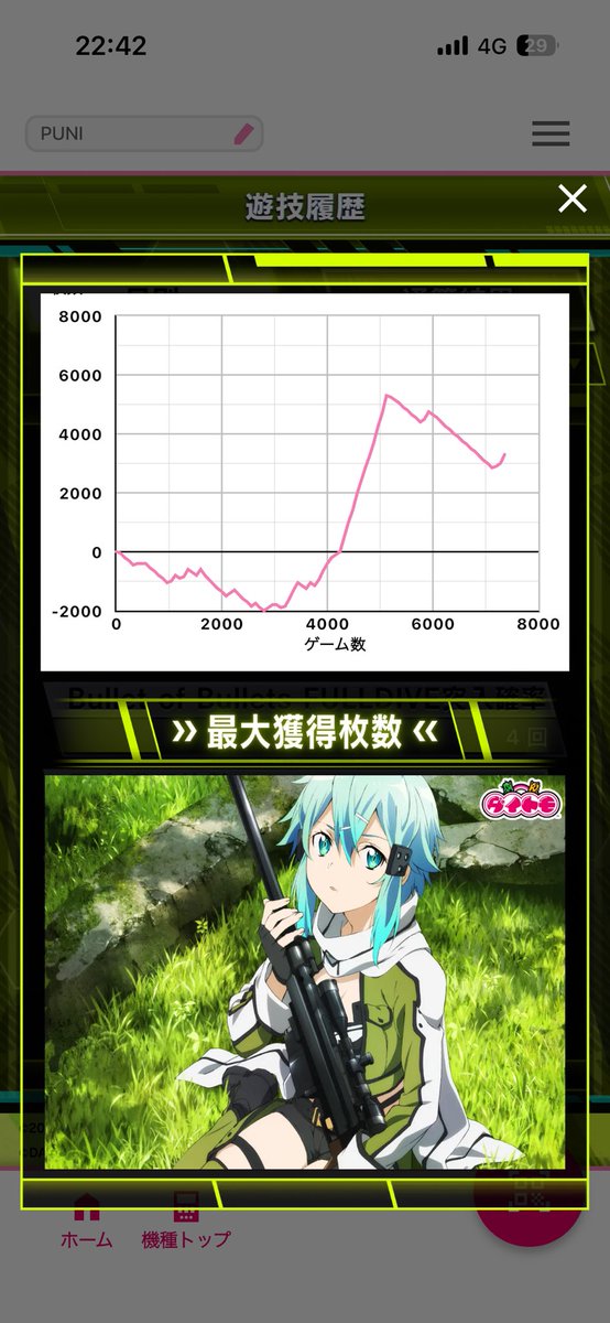 PUNI9215's tweet photo. 年間はまだマイナス(´；ω；`)
今年はプラスになるよう頑張ろ←
SAO2で絶剣引くまでは打つだろうから…。
でも荒い機種は特日しか狙いに行かない(仮)
ジャグでコツコツ頑張って貯めたメダルをat機に突っ込んで負けてくのよなぁ…w https://t.co/2TyCvPKuxj