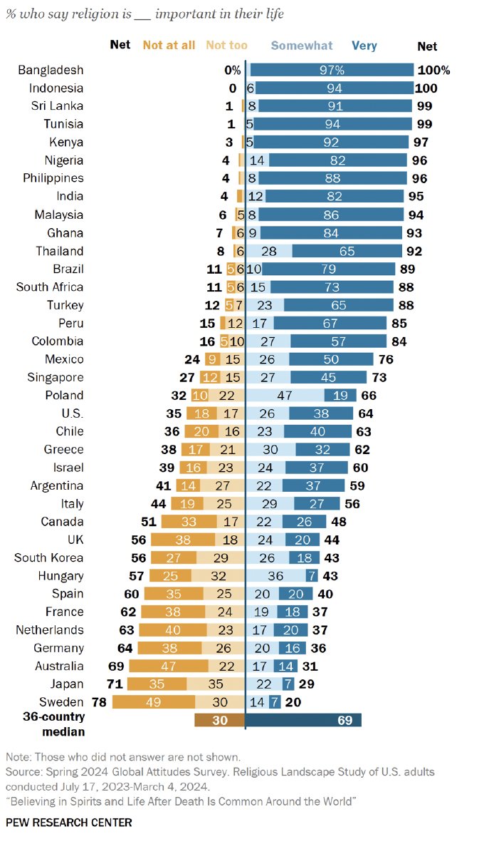 Fun_Sex_Ed's tweet photo. .... perhaps this is relevant? % of people who say that religion is "very important" to them by country. US - 38%. Australia - 14%. Do we see a pattern, perhaps? https://t.co/ivIZ7R33GR… https://t.co/IJiD5bW7Om