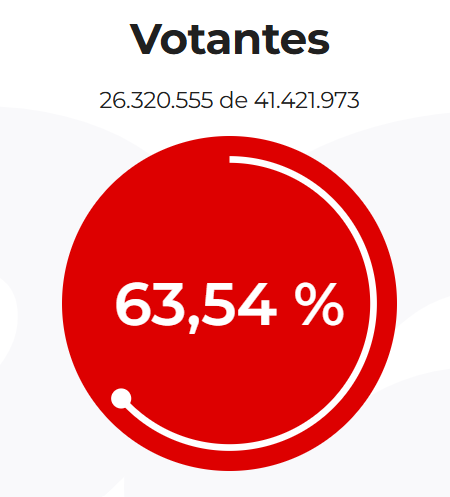 DanielFLopezP's tweet photo. Reflexiones preliminares de esta 2da vuelta:
1. Una vez más, la democracia ganó (no irónicamente). Esta ha sido la participación más alta desde el Plebiscito de 1957 (cuando fue de 81,9%). Como dijo @JorgeGalindo, cualquier análisis que se haga debe partir de esta cifra histórica https://t.co/uGXWEyjyaZ